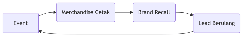 diagram ilustrasi siklus acara yang berkelanjutan